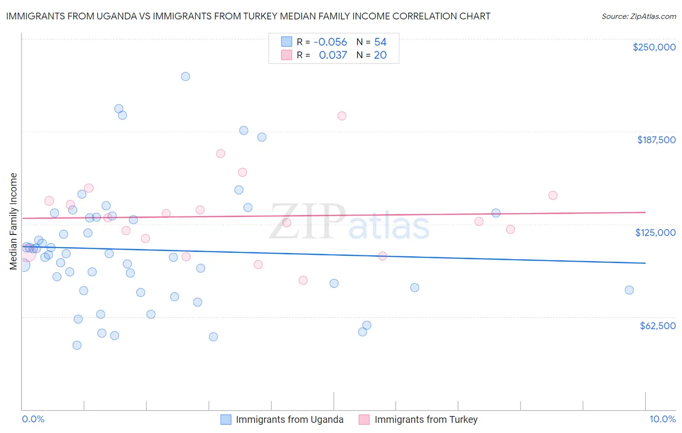 Immigrants from Uganda vs Immigrants from Turkey Median Family Income