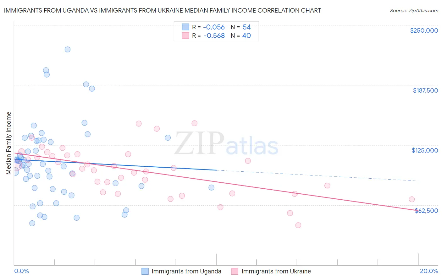 Immigrants from Uganda vs Immigrants from Ukraine Median Family Income