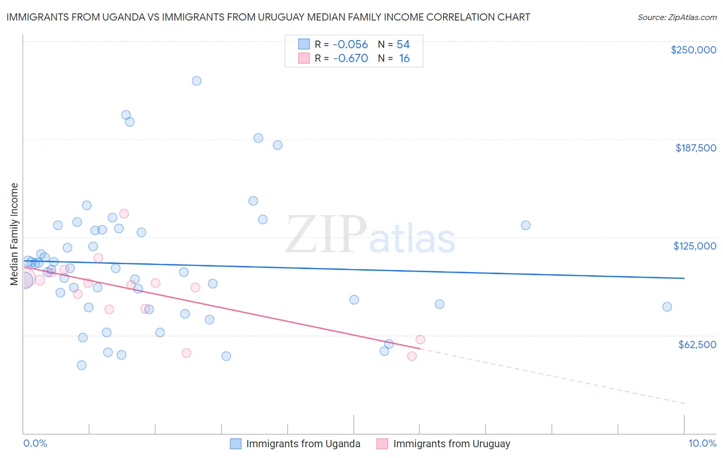 Immigrants from Uganda vs Immigrants from Uruguay Median Family Income
