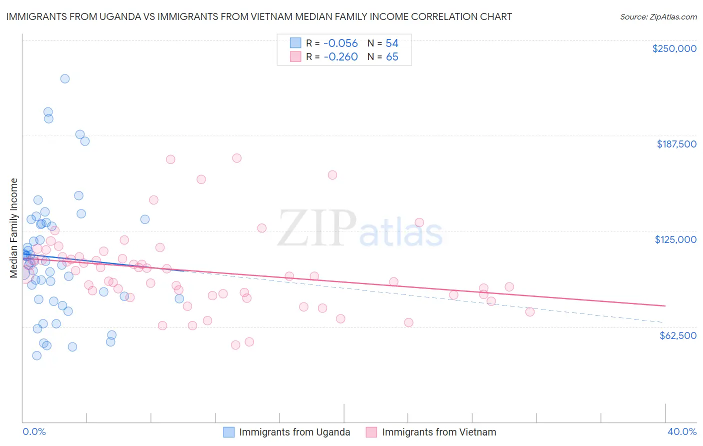 Immigrants from Uganda vs Immigrants from Vietnam Median Family Income