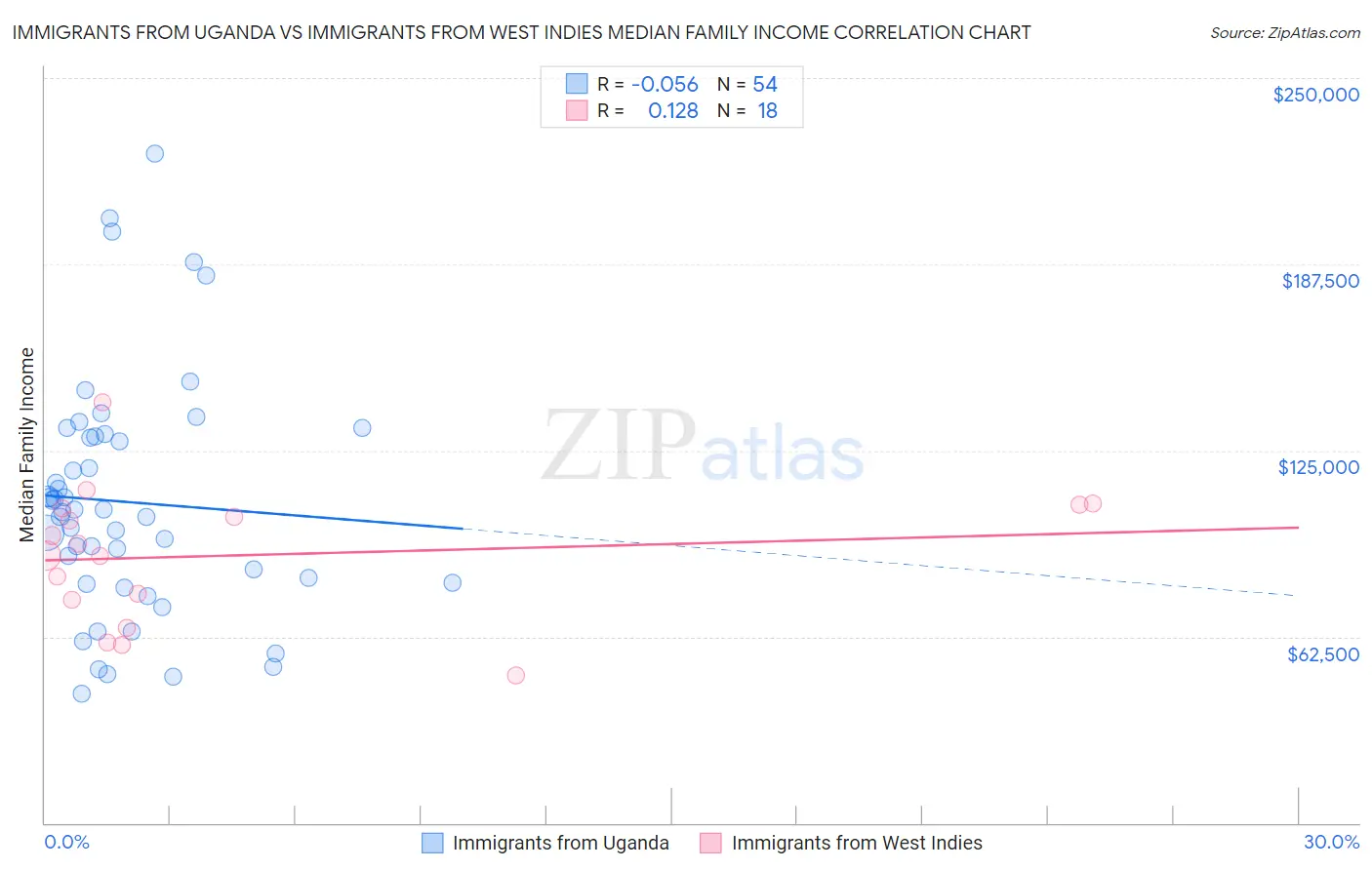 Immigrants from Uganda vs Immigrants from West Indies Median Family Income