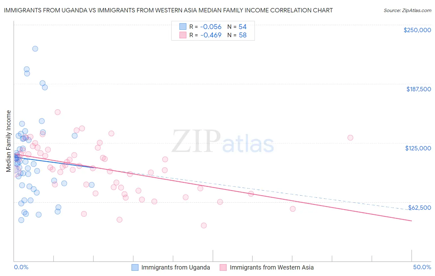 Immigrants from Uganda vs Immigrants from Western Asia Median Family Income