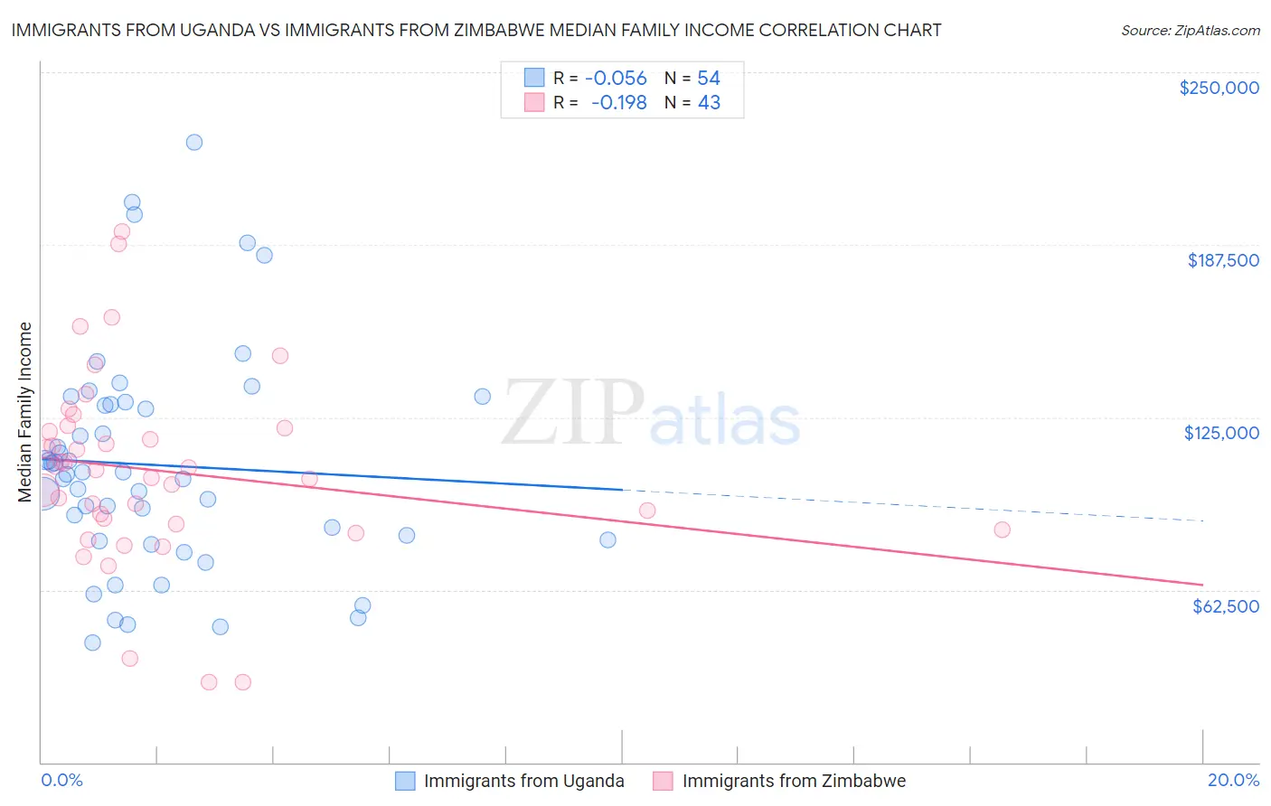 Immigrants from Uganda vs Immigrants from Zimbabwe Median Family Income