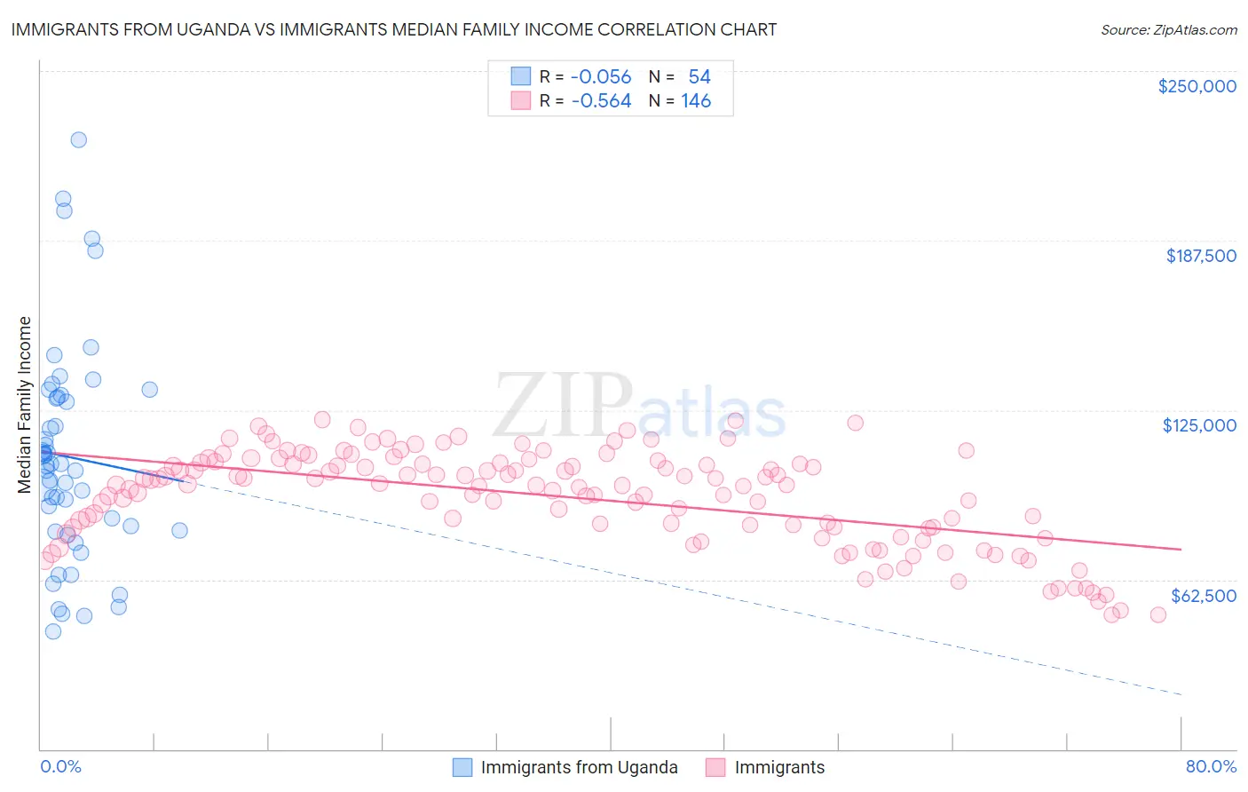 Immigrants from Uganda vs Immigrants Median Family Income