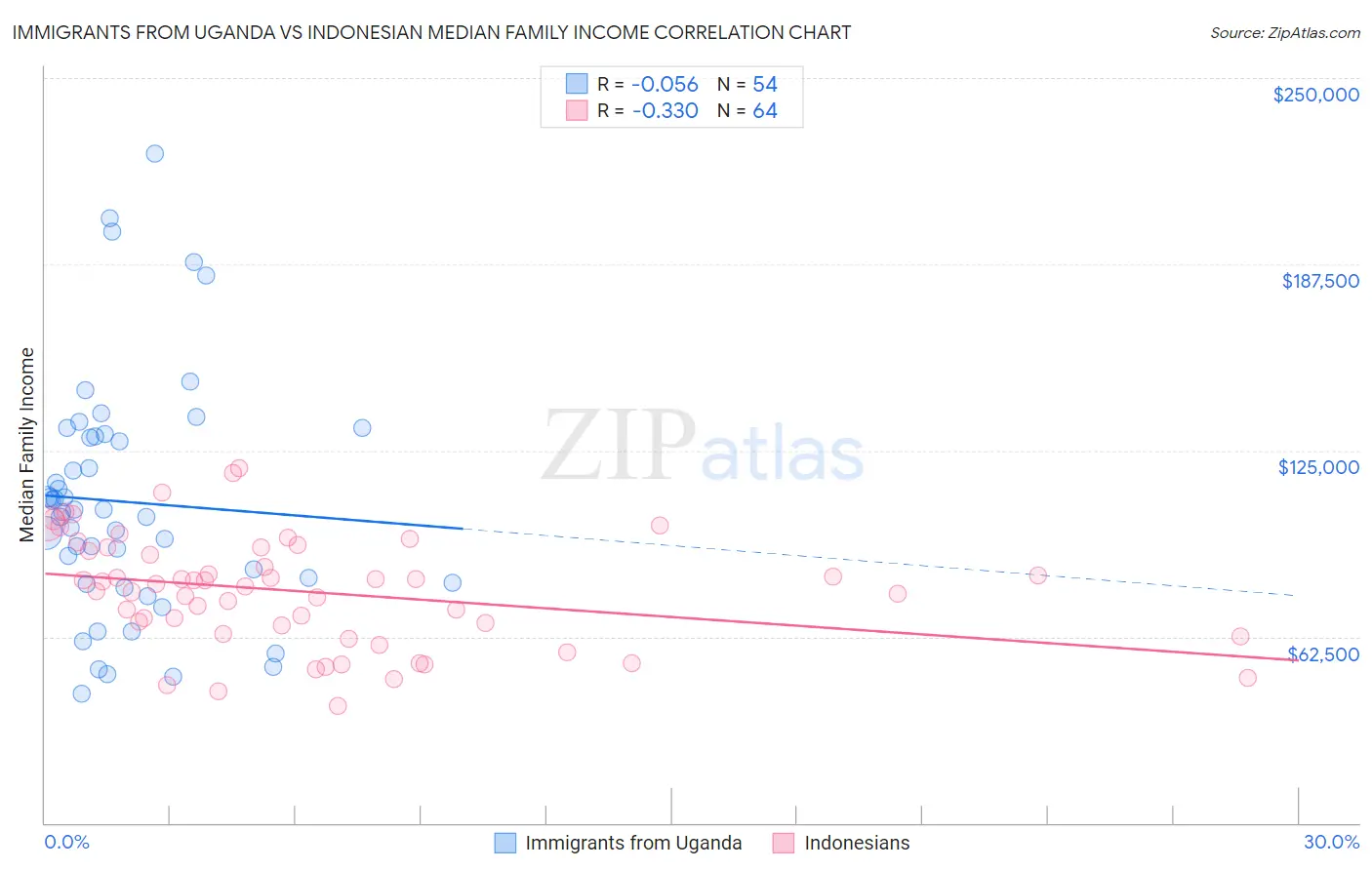 Immigrants from Uganda vs Indonesian Median Family Income