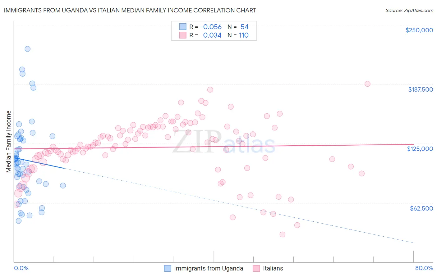 Immigrants from Uganda vs Italian Median Family Income