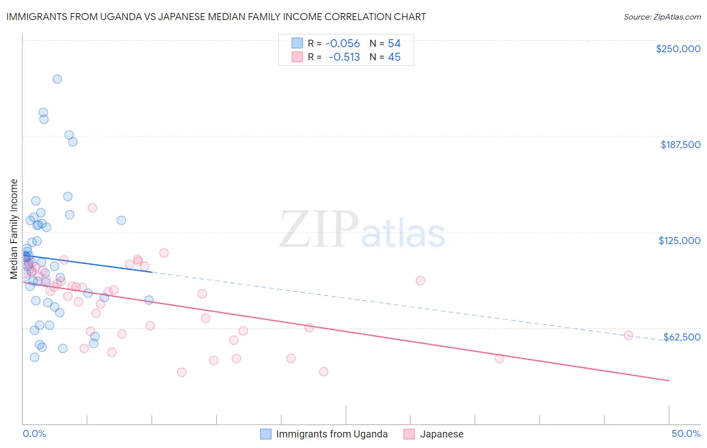 Immigrants from Uganda vs Japanese Median Family Income