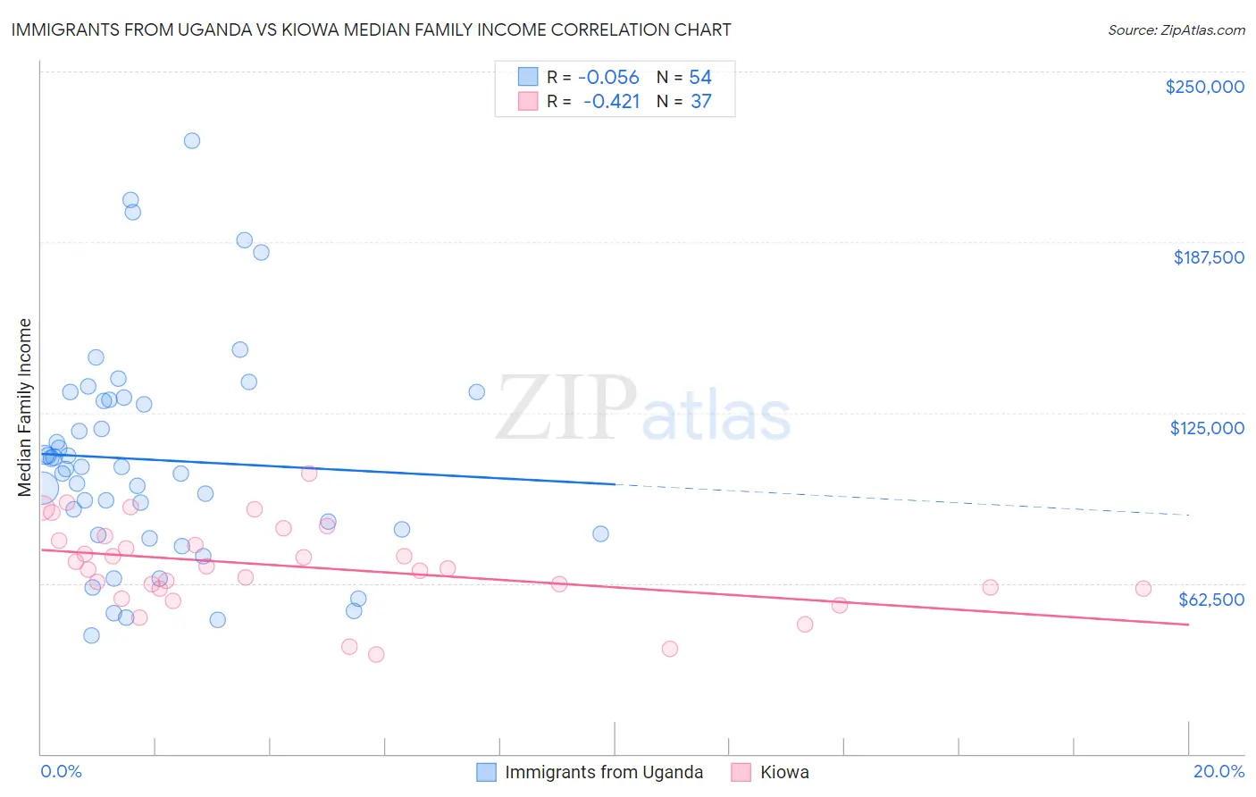 Immigrants from Uganda vs Kiowa Median Family Income