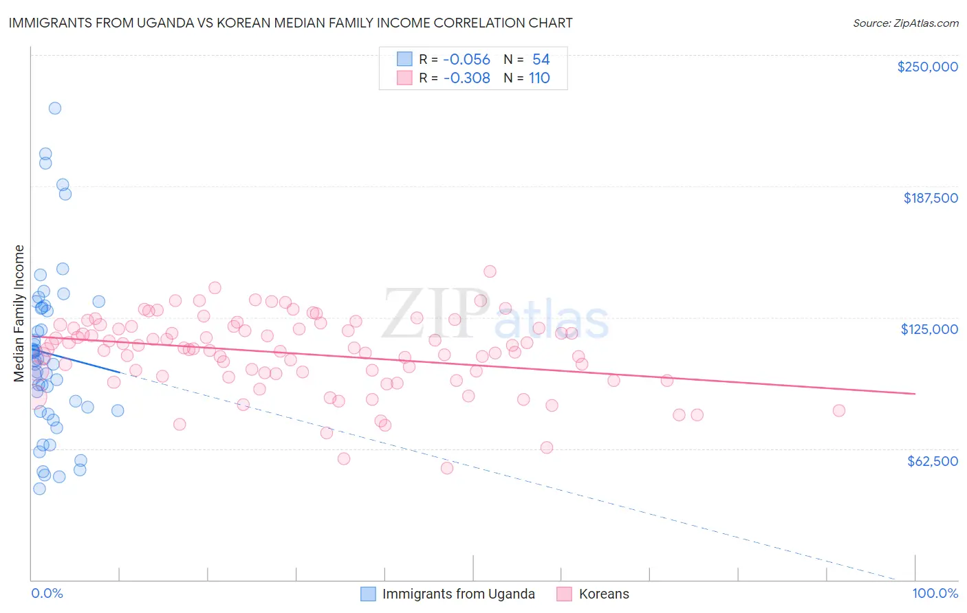 Immigrants from Uganda vs Korean Median Family Income