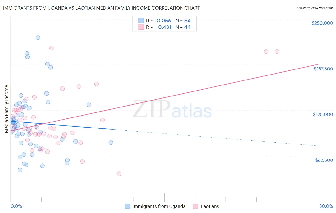 Immigrants from Uganda vs Laotian Median Family Income