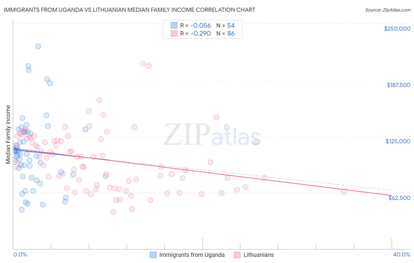Immigrants from Uganda vs Lithuanian Median Family Income