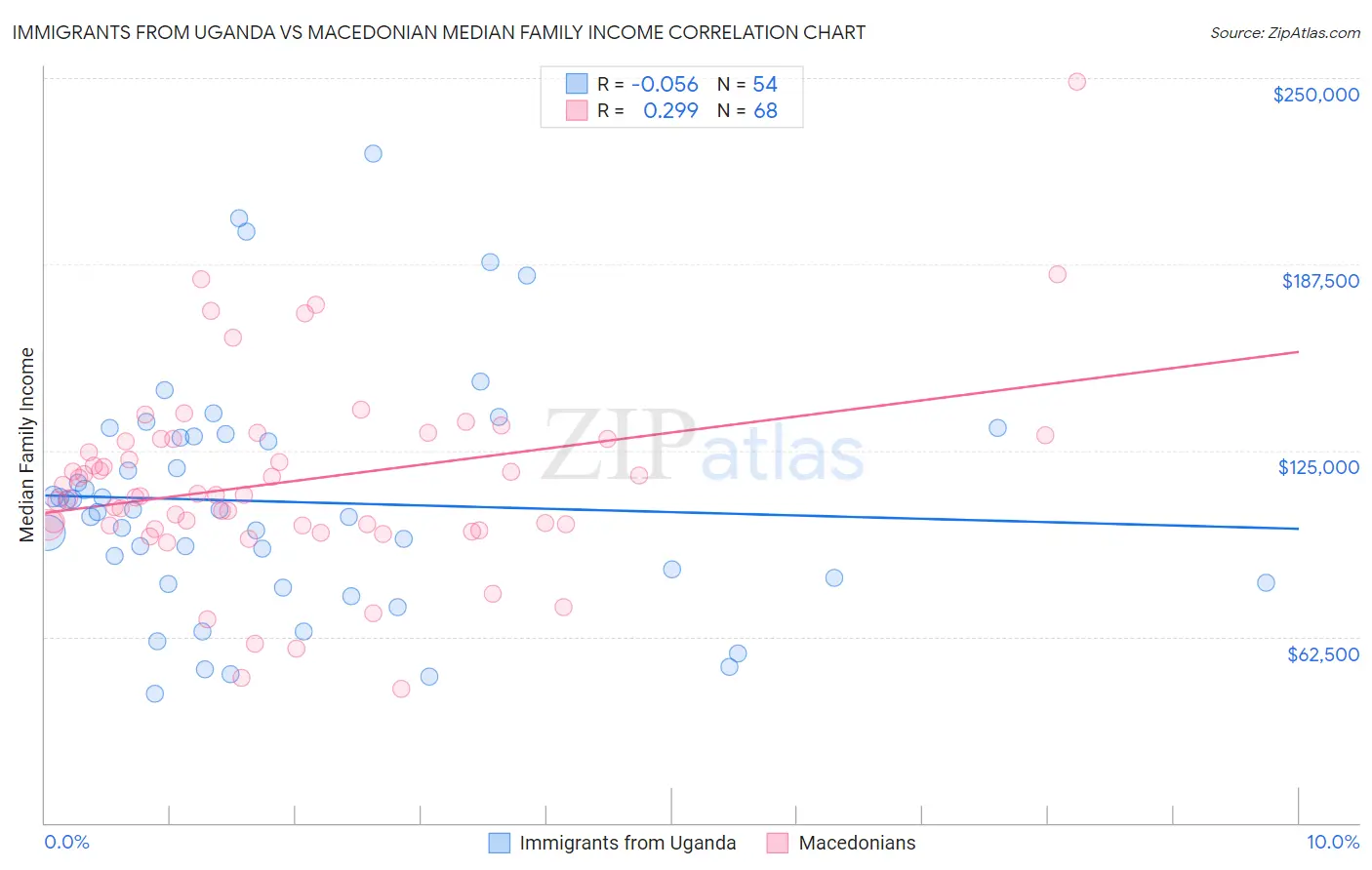 Immigrants from Uganda vs Macedonian Median Family Income