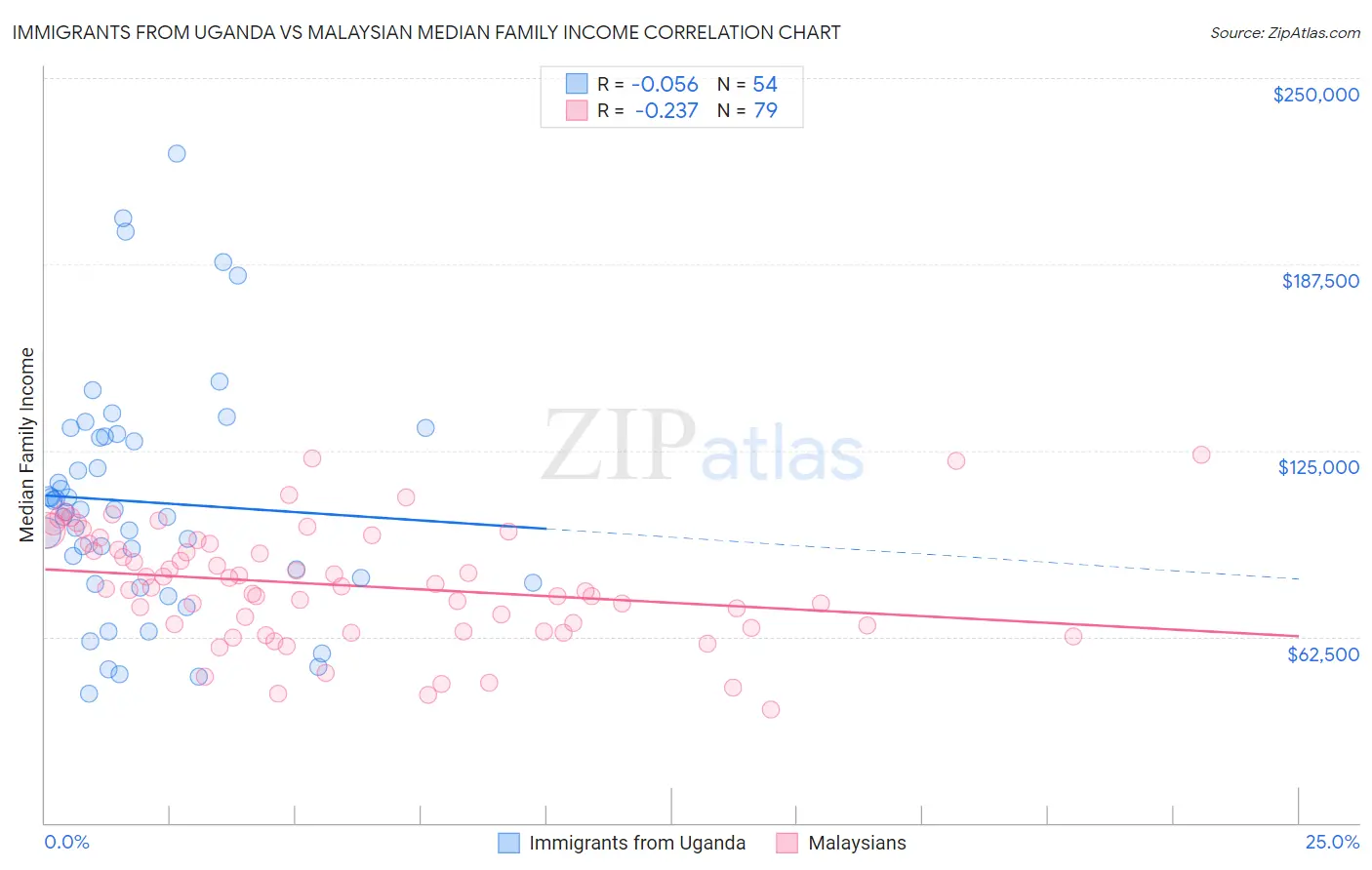 Immigrants from Uganda vs Malaysian Median Family Income