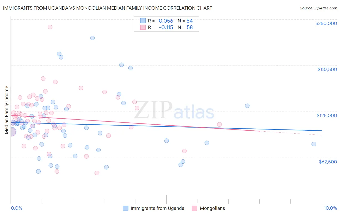 Immigrants from Uganda vs Mongolian Median Family Income