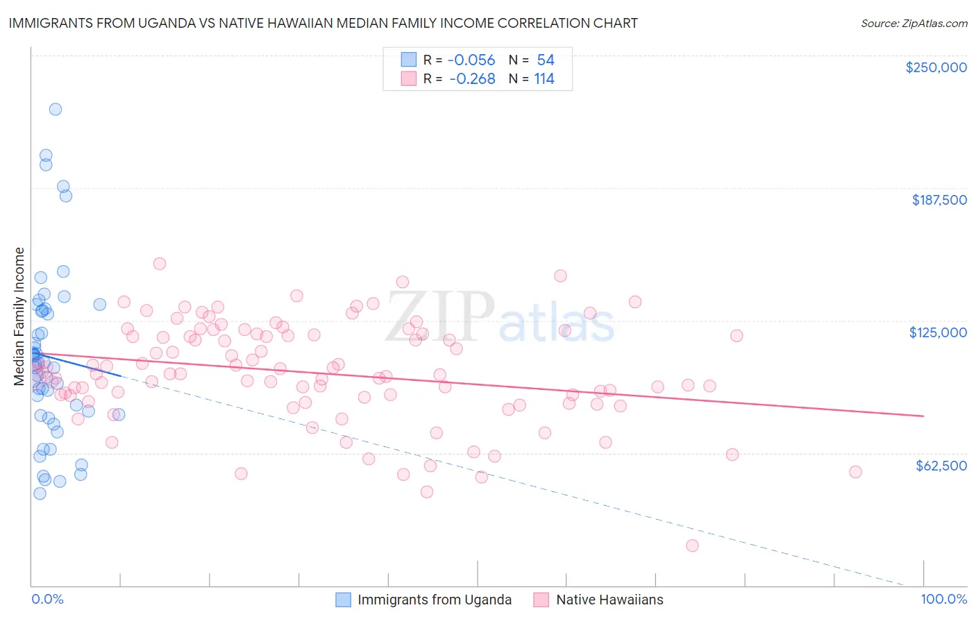 Immigrants from Uganda vs Native Hawaiian Median Family Income