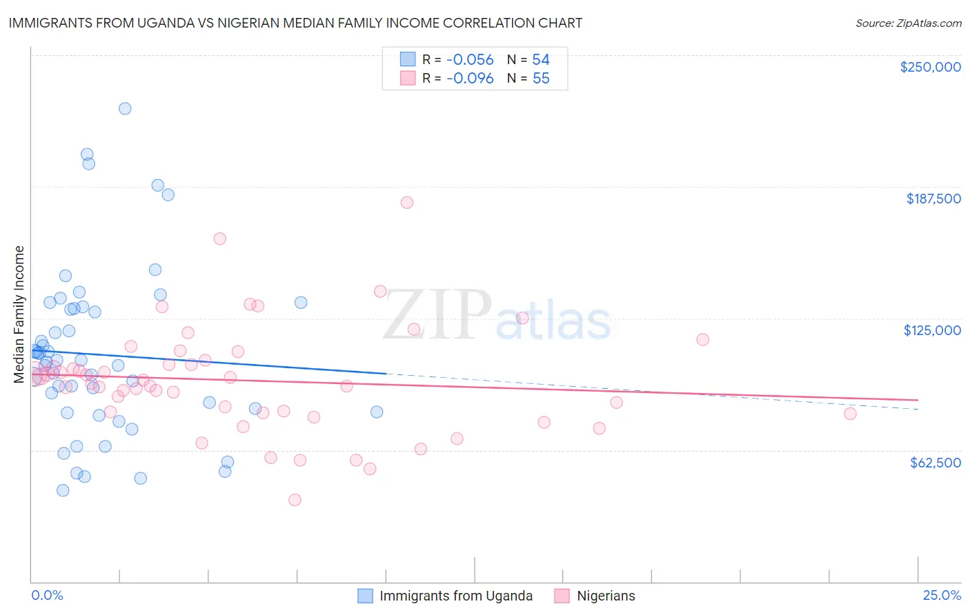 Immigrants from Uganda vs Nigerian Median Family Income