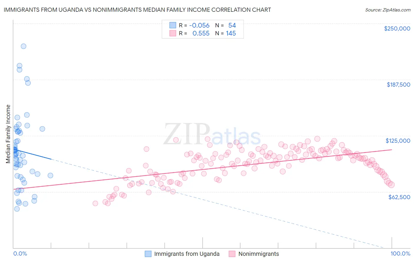 Immigrants from Uganda vs Nonimmigrants Median Family Income