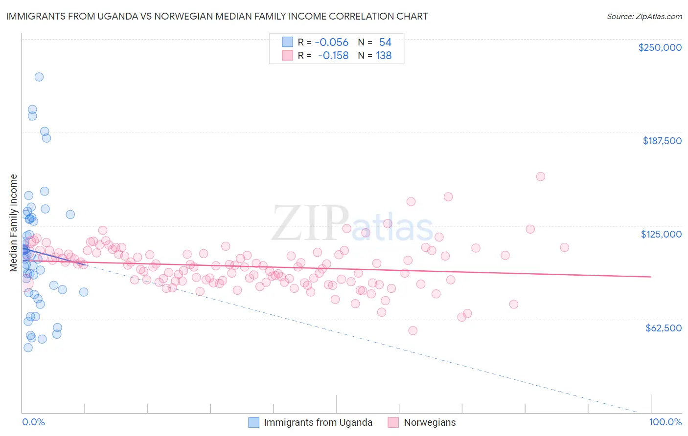 Immigrants from Uganda vs Norwegian Median Family Income