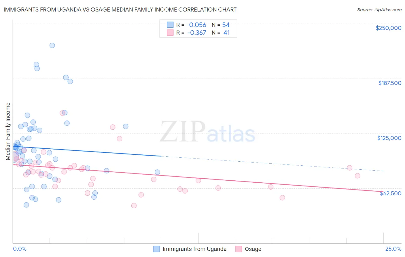 Immigrants from Uganda vs Osage Median Family Income
