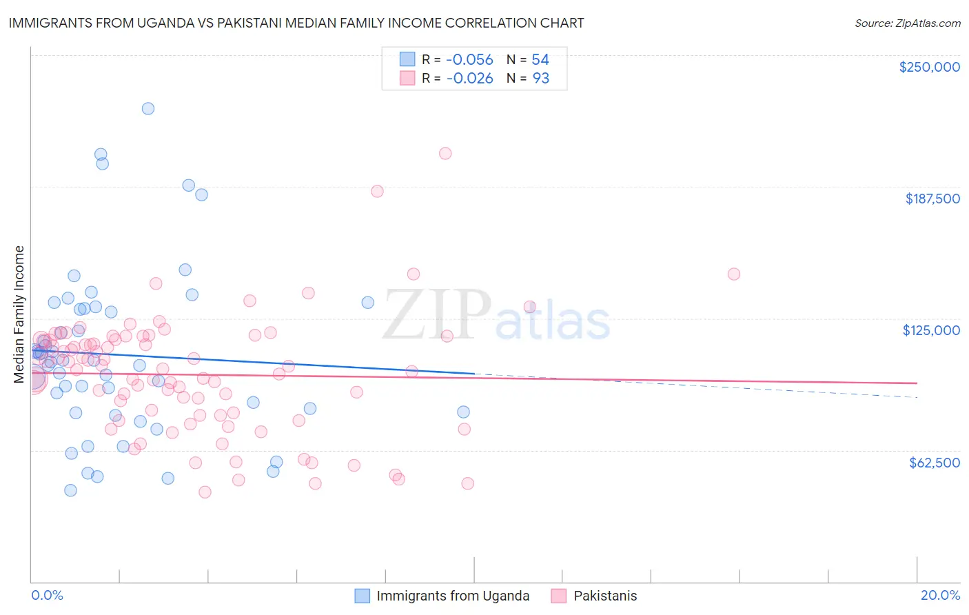 Immigrants from Uganda vs Pakistani Median Family Income