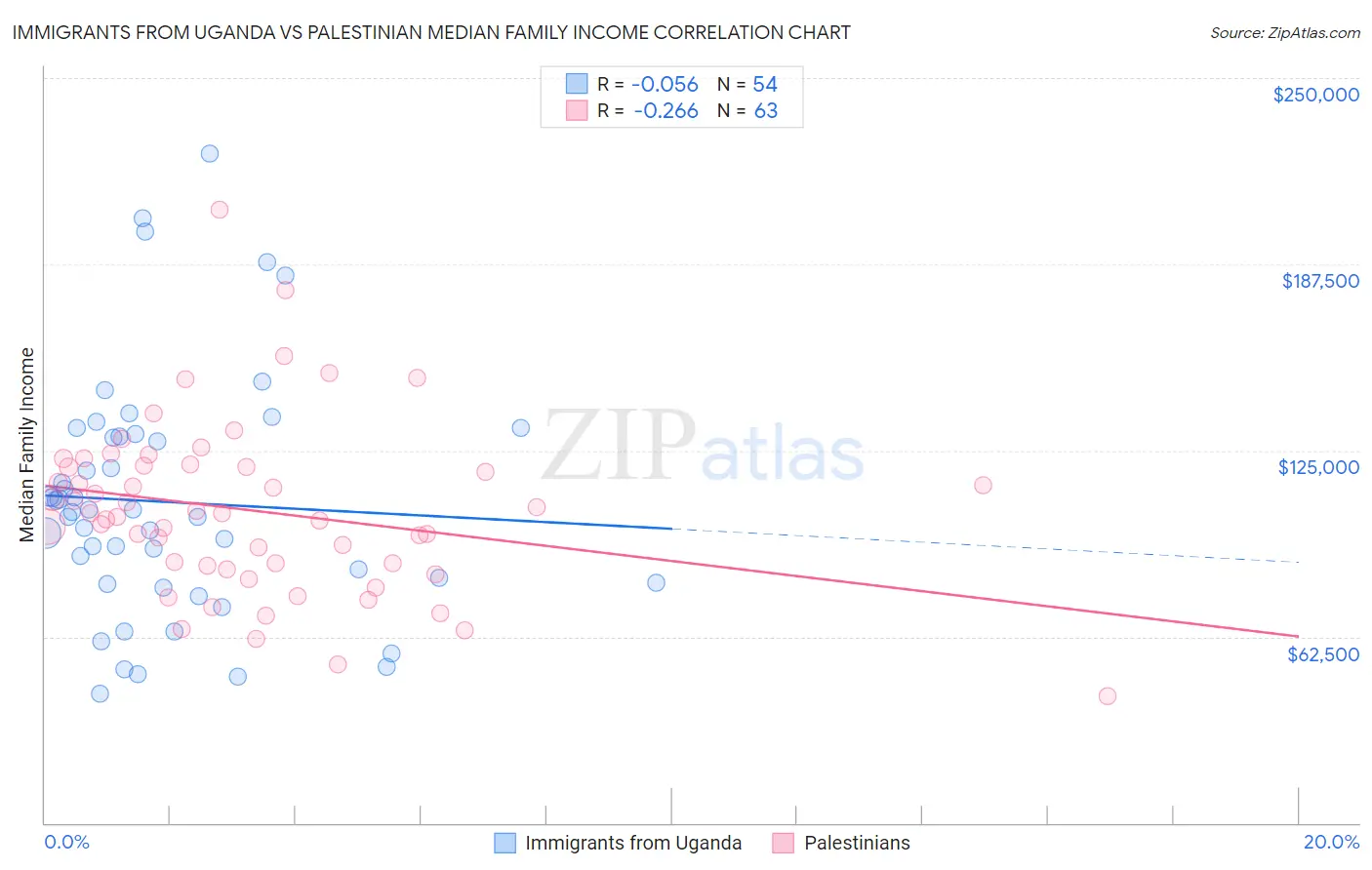 Immigrants from Uganda vs Palestinian Median Family Income