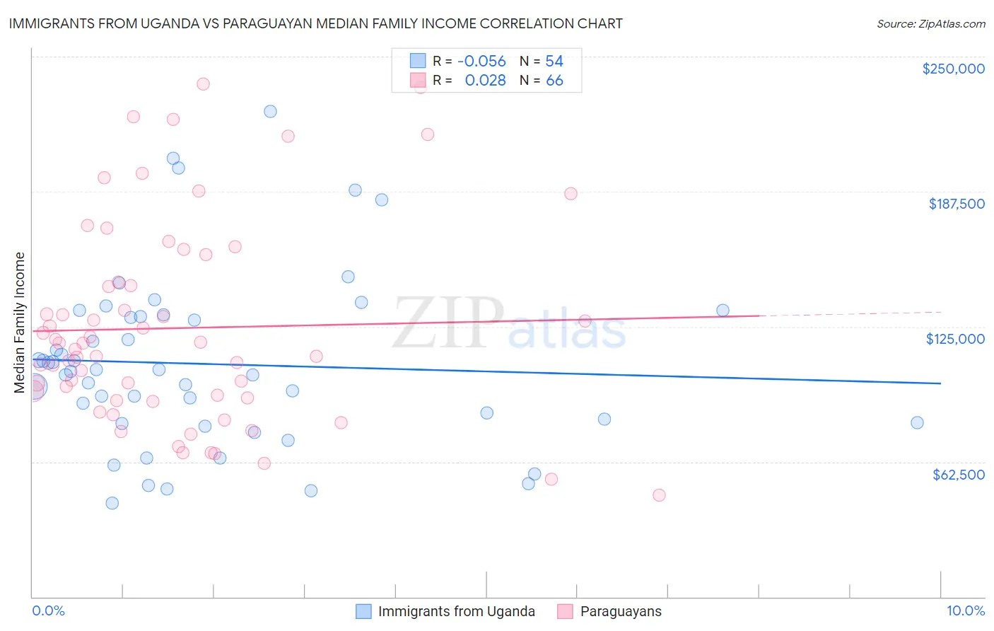 Immigrants from Uganda vs Paraguayan Median Family Income