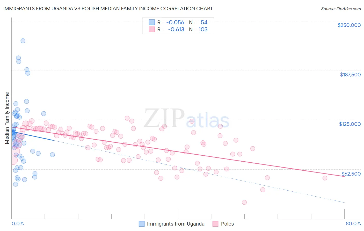 Immigrants from Uganda vs Polish Median Family Income