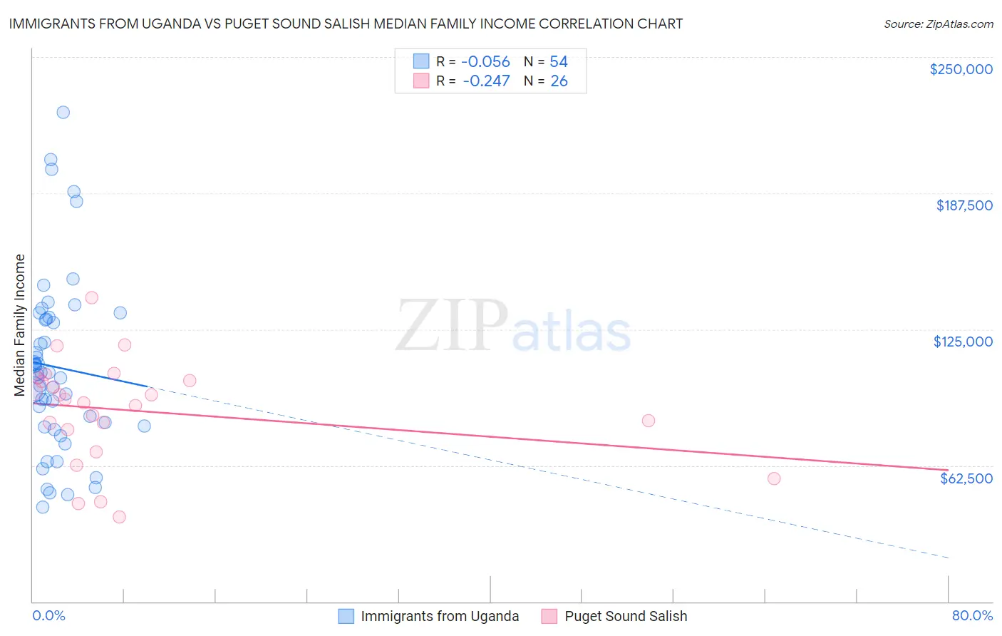 Immigrants from Uganda vs Puget Sound Salish Median Family Income