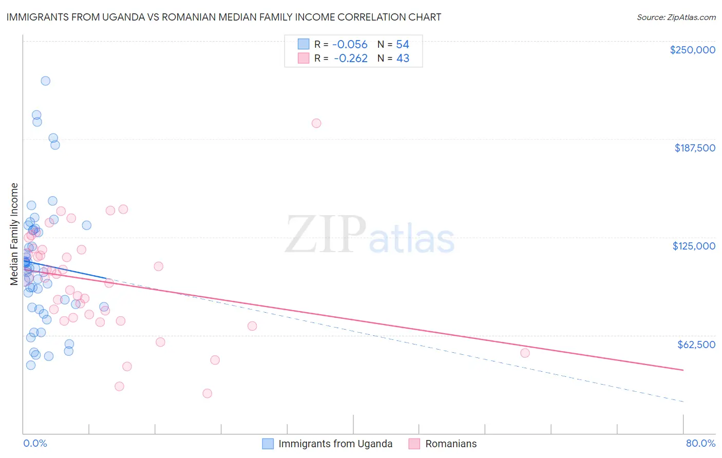 Immigrants from Uganda vs Romanian Median Family Income