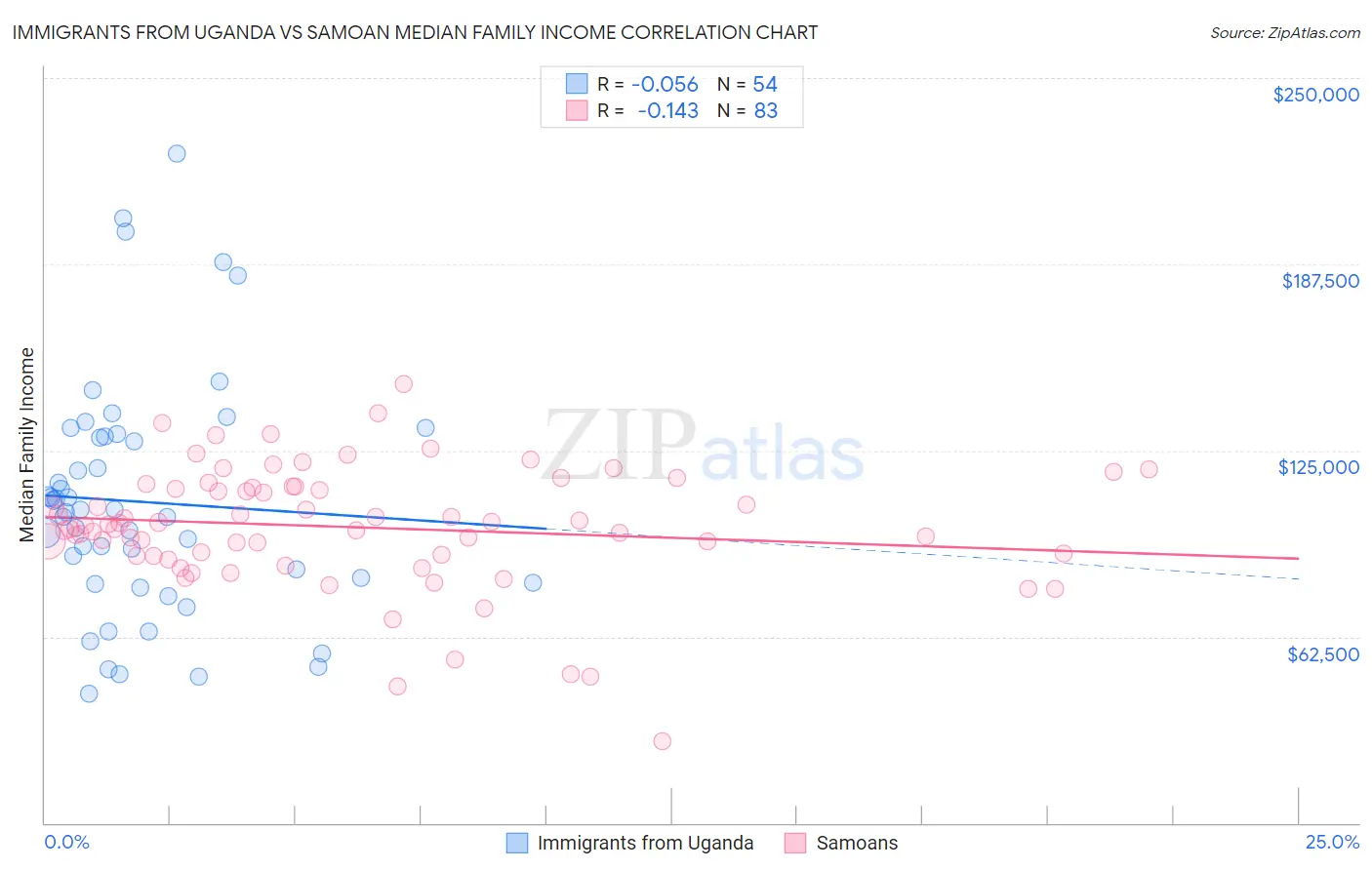 Immigrants from Uganda vs Samoan Median Family Income