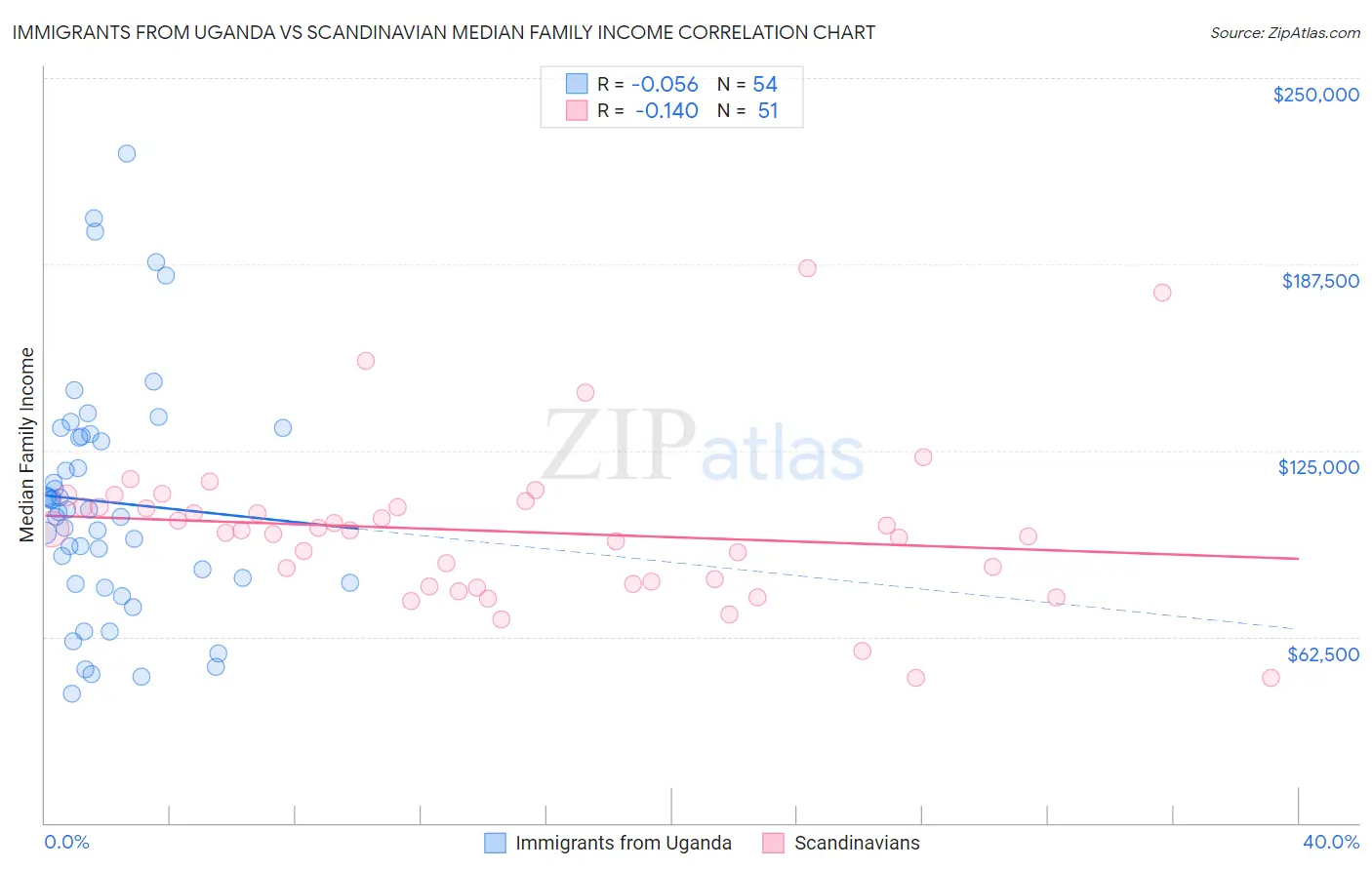 Immigrants from Uganda vs Scandinavian Median Family Income