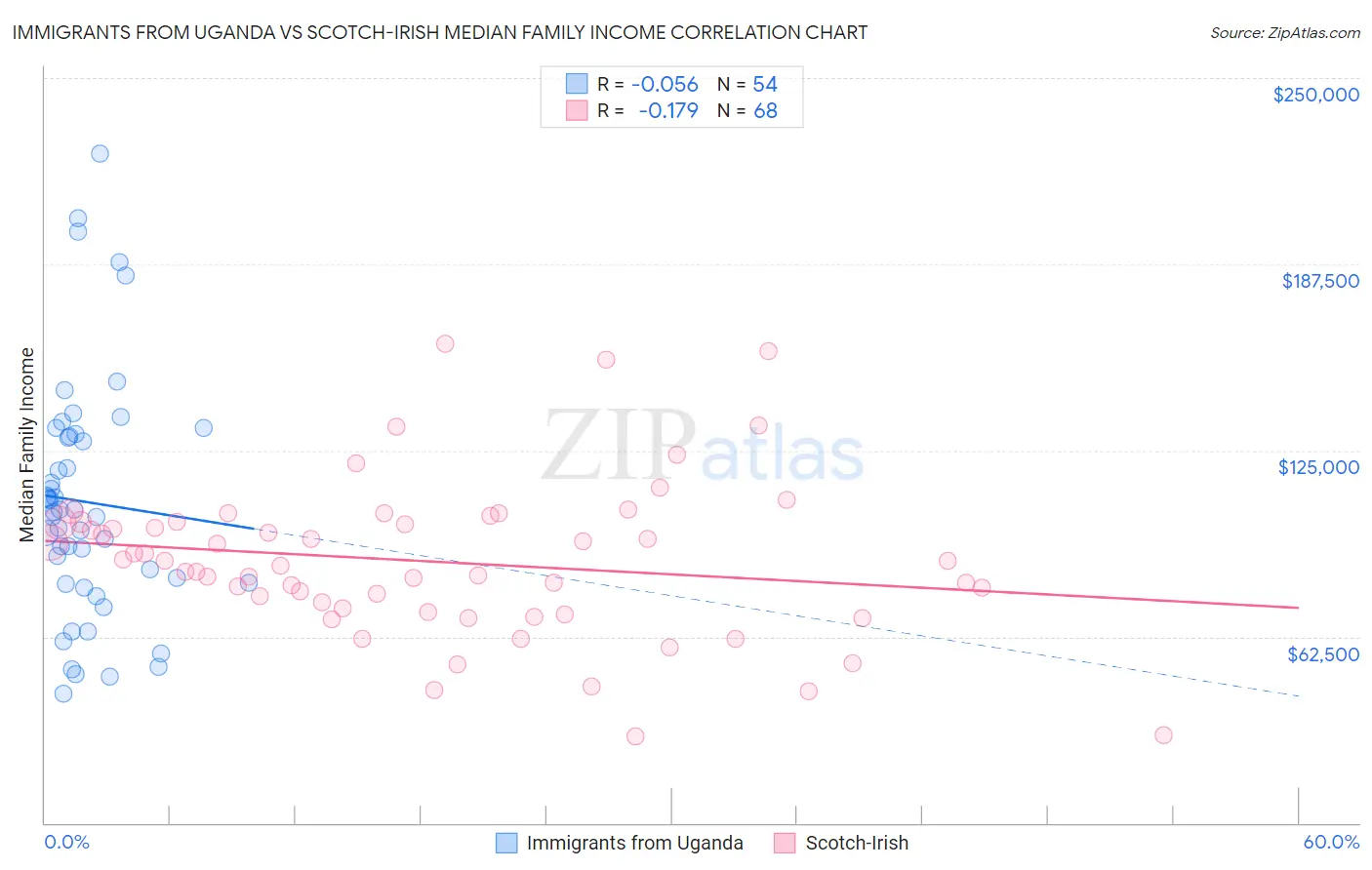 Immigrants from Uganda vs Scotch-Irish Median Family Income