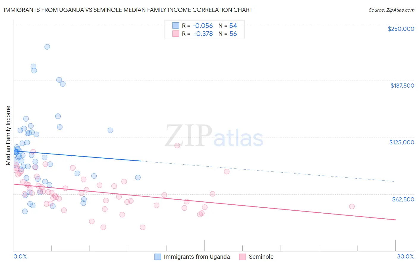 Immigrants from Uganda vs Seminole Median Family Income