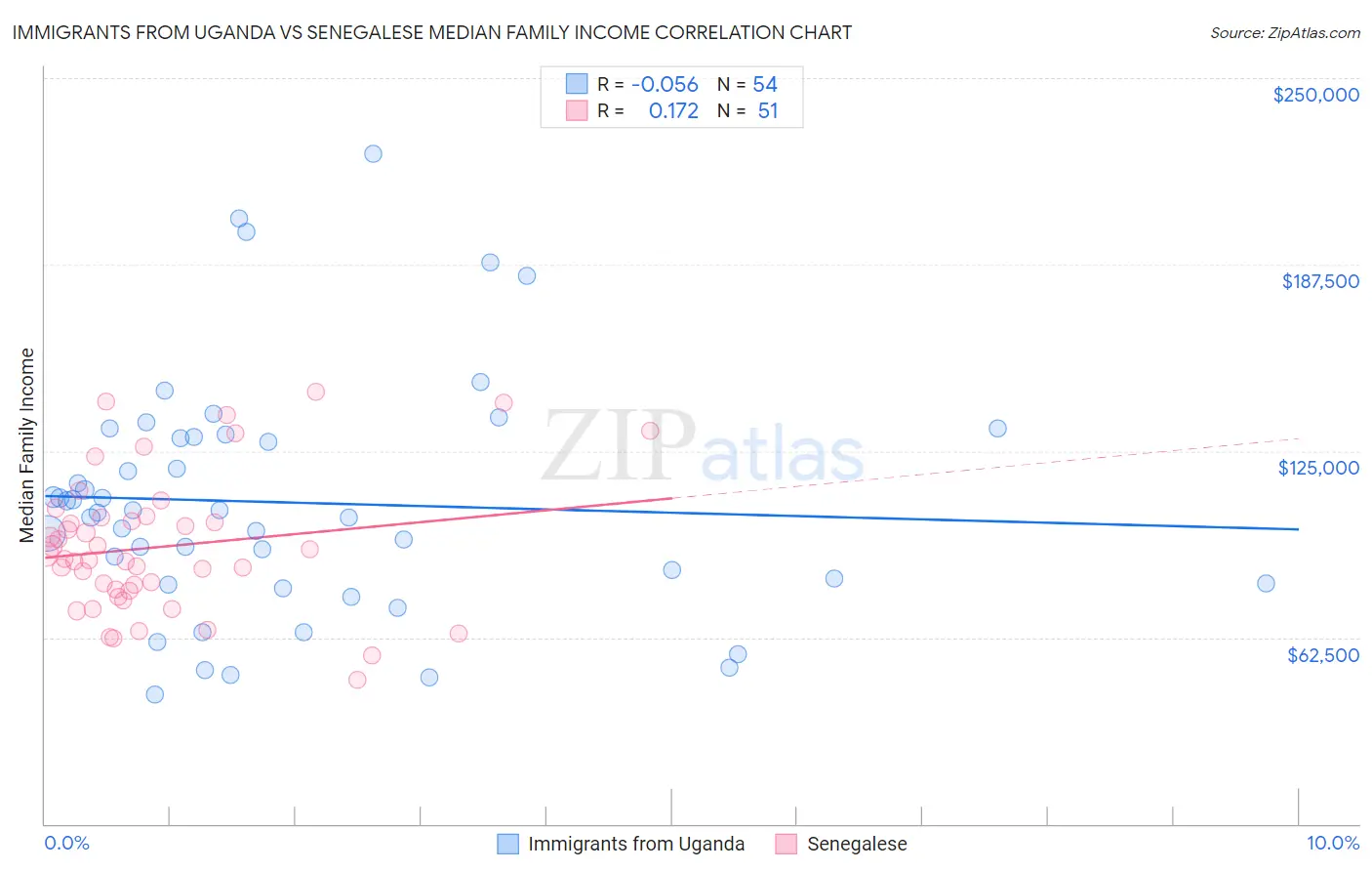 Immigrants from Uganda vs Senegalese Median Family Income