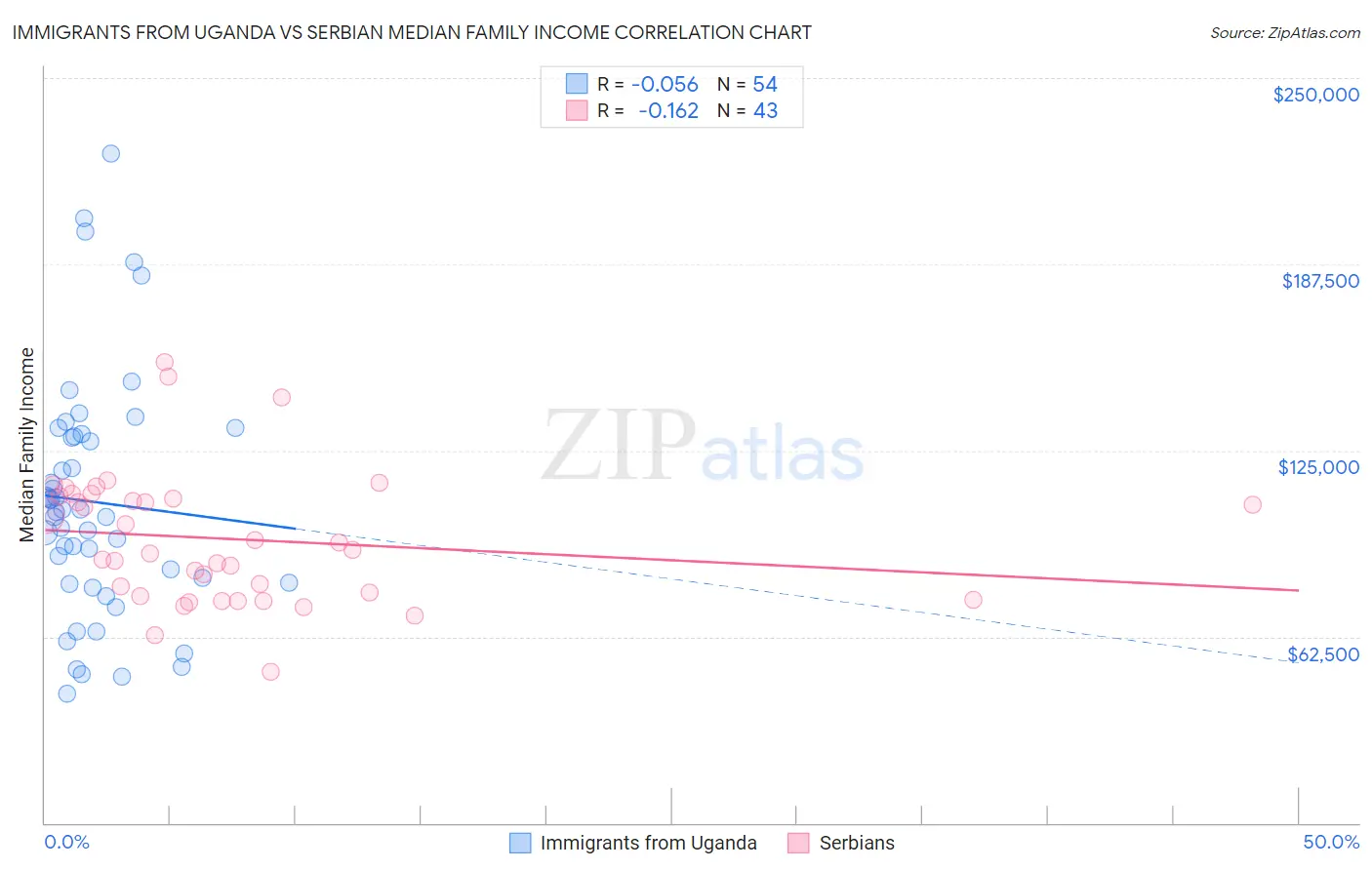 Immigrants from Uganda vs Serbian Median Family Income