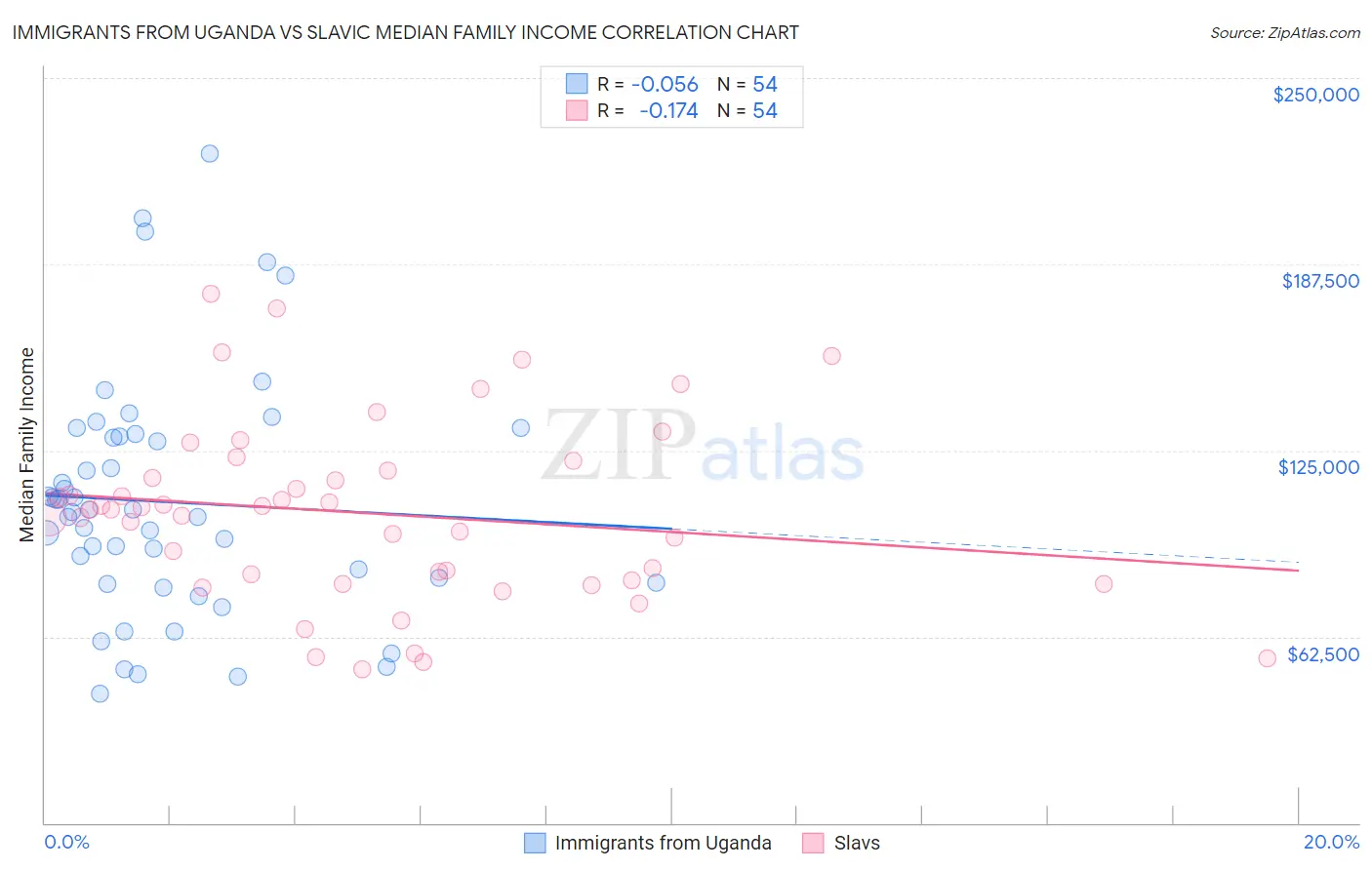 Immigrants from Uganda vs Slavic Median Family Income