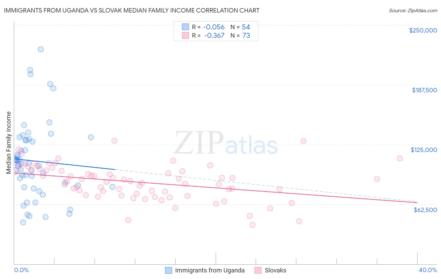 Immigrants from Uganda vs Slovak Median Family Income