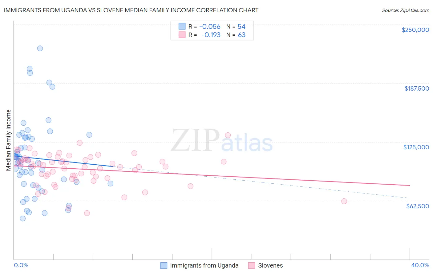 Immigrants from Uganda vs Slovene Median Family Income