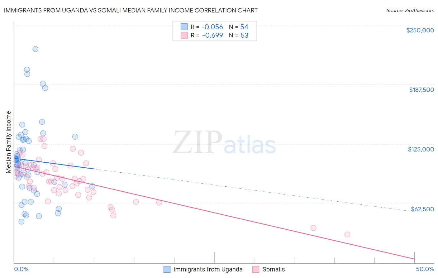Immigrants from Uganda vs Somali Median Family Income