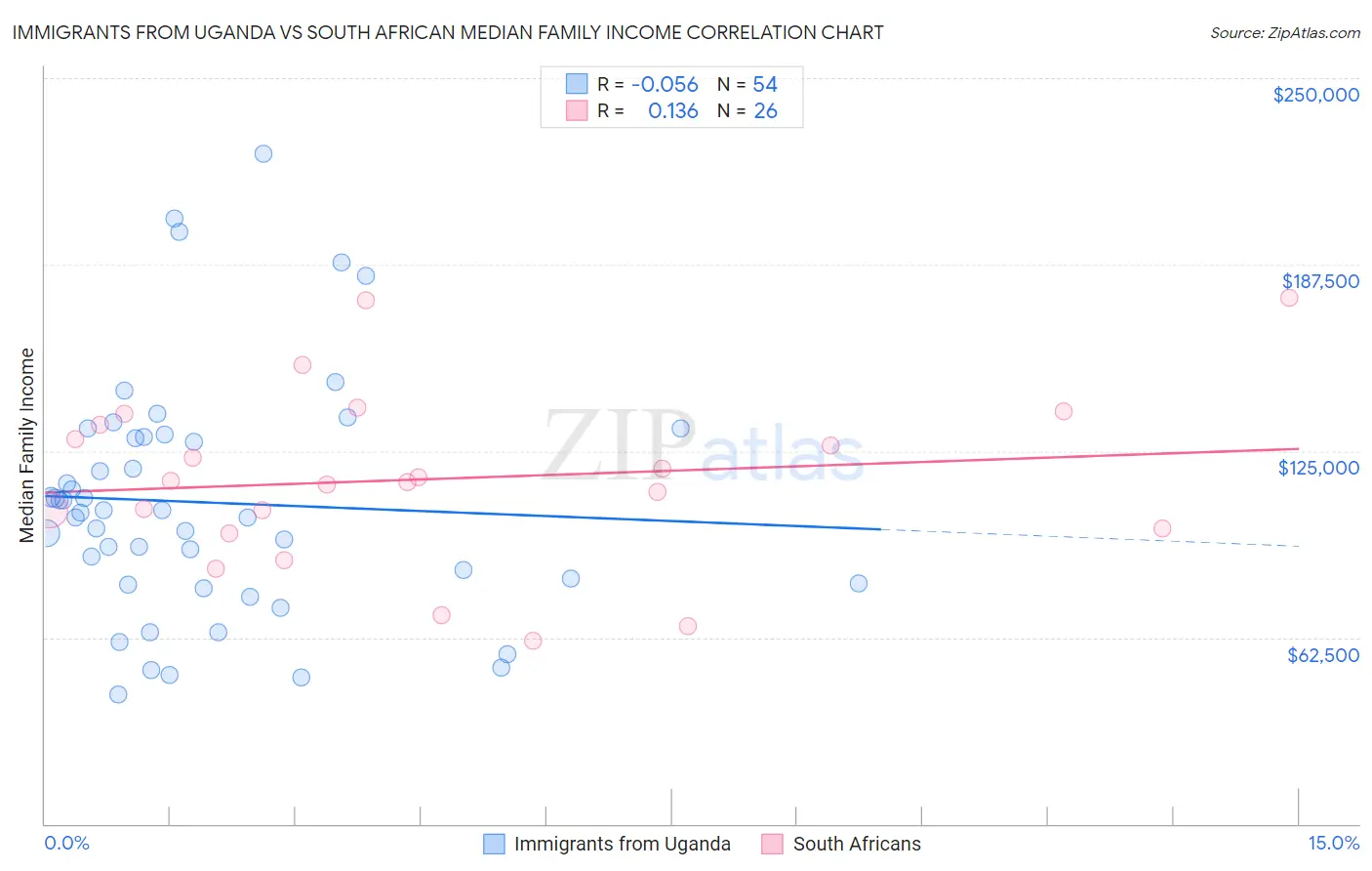 Immigrants from Uganda vs South African Median Family Income