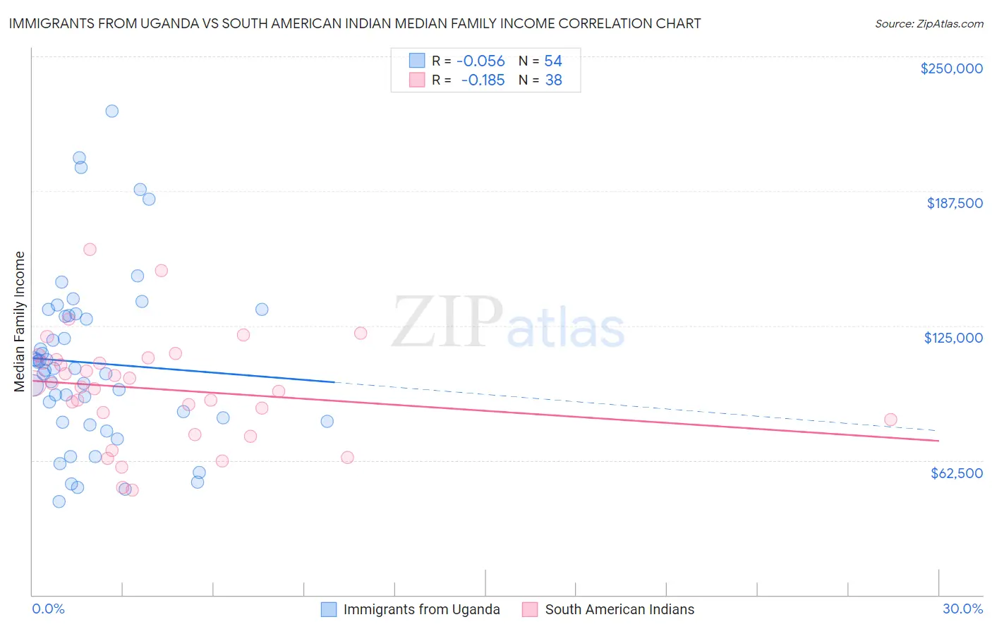 Immigrants from Uganda vs South American Indian Median Family Income