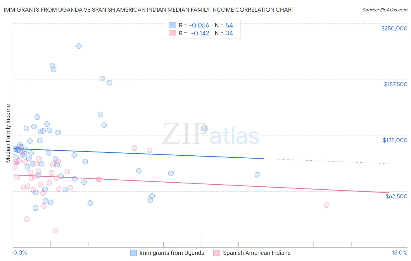 Immigrants from Uganda vs Spanish American Indian Median Family Income