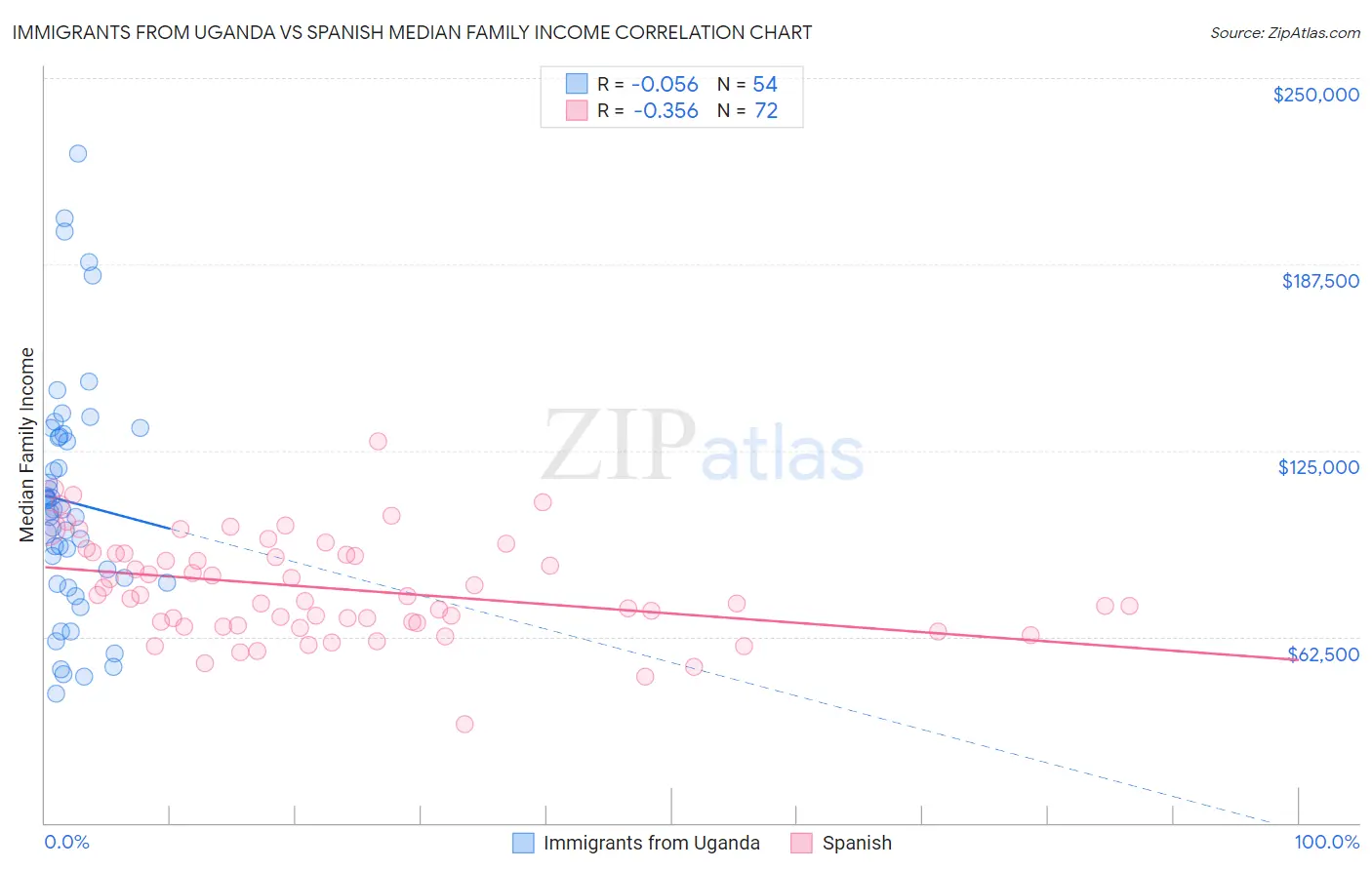 Immigrants from Uganda vs Spanish Median Family Income