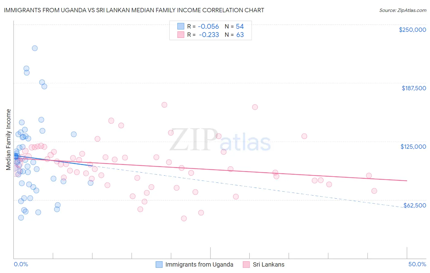 Immigrants from Uganda vs Sri Lankan Median Family Income