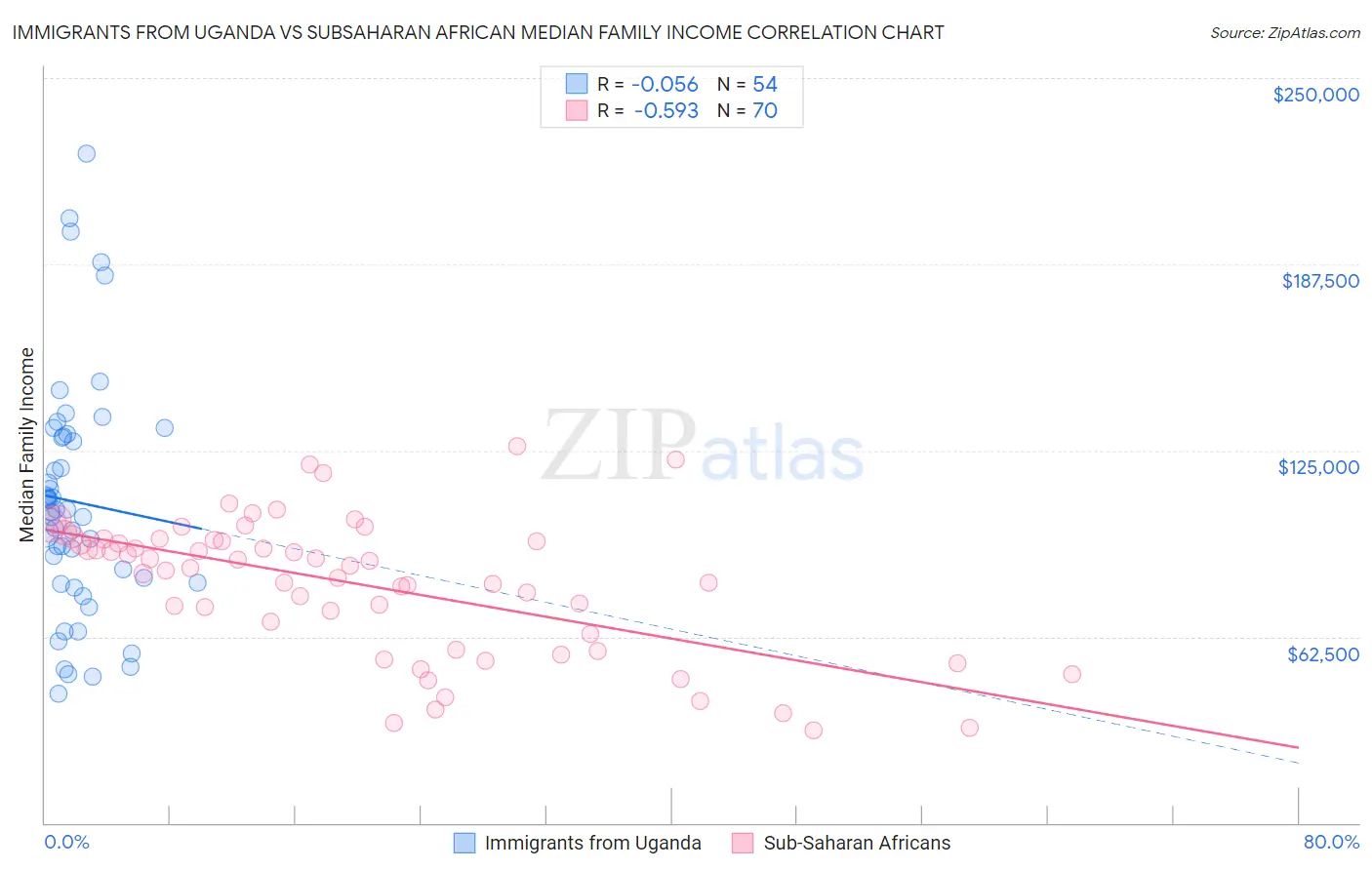 Immigrants from Uganda vs Subsaharan African Median Family Income