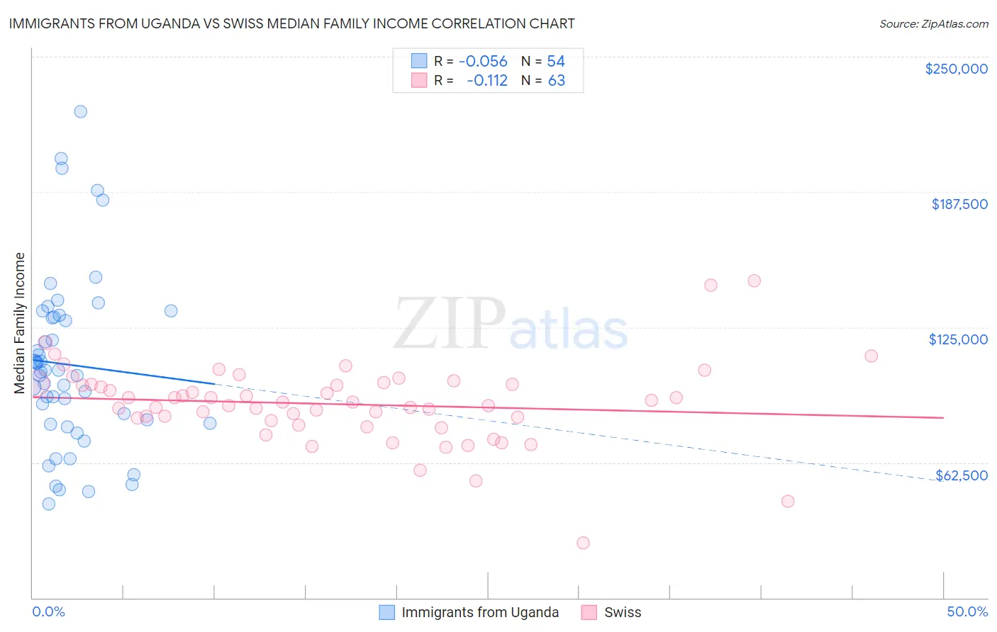 Immigrants from Uganda vs Swiss Median Family Income
