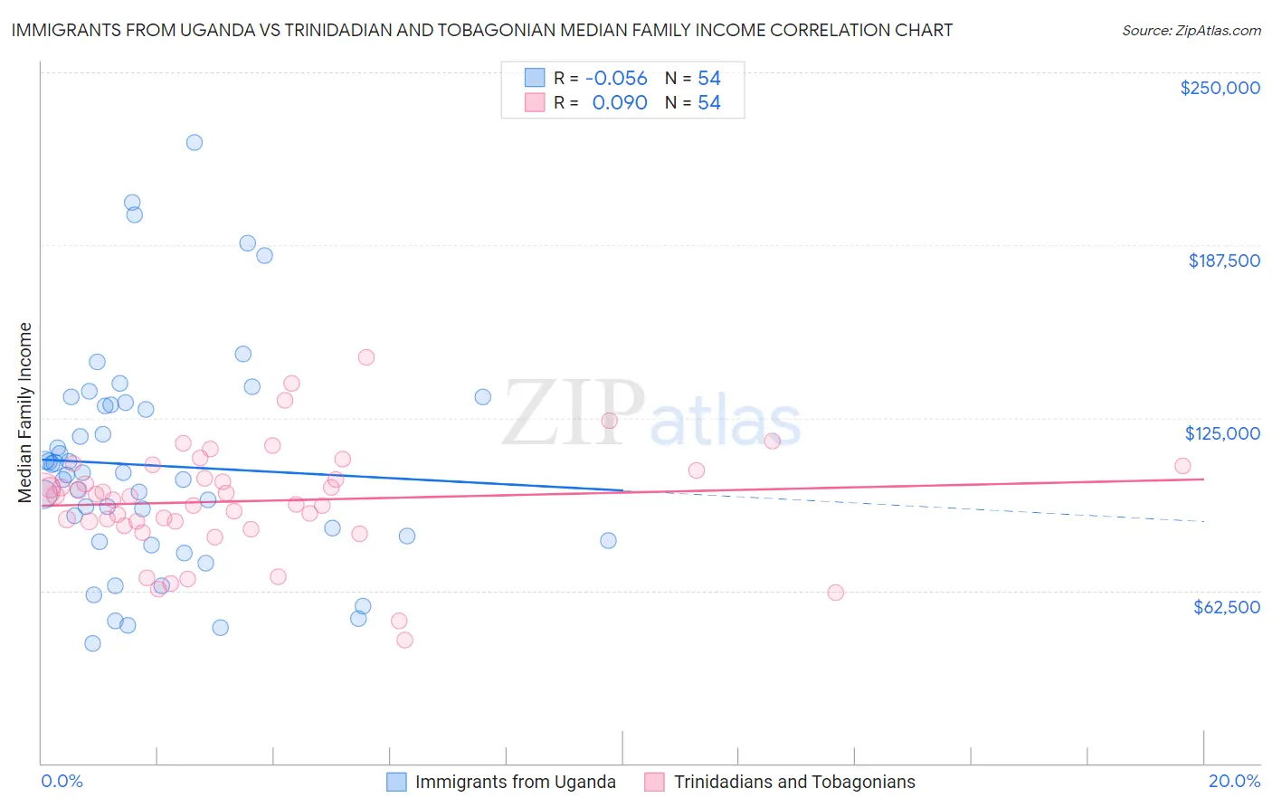 Immigrants from Uganda vs Trinidadian and Tobagonian Median Family Income