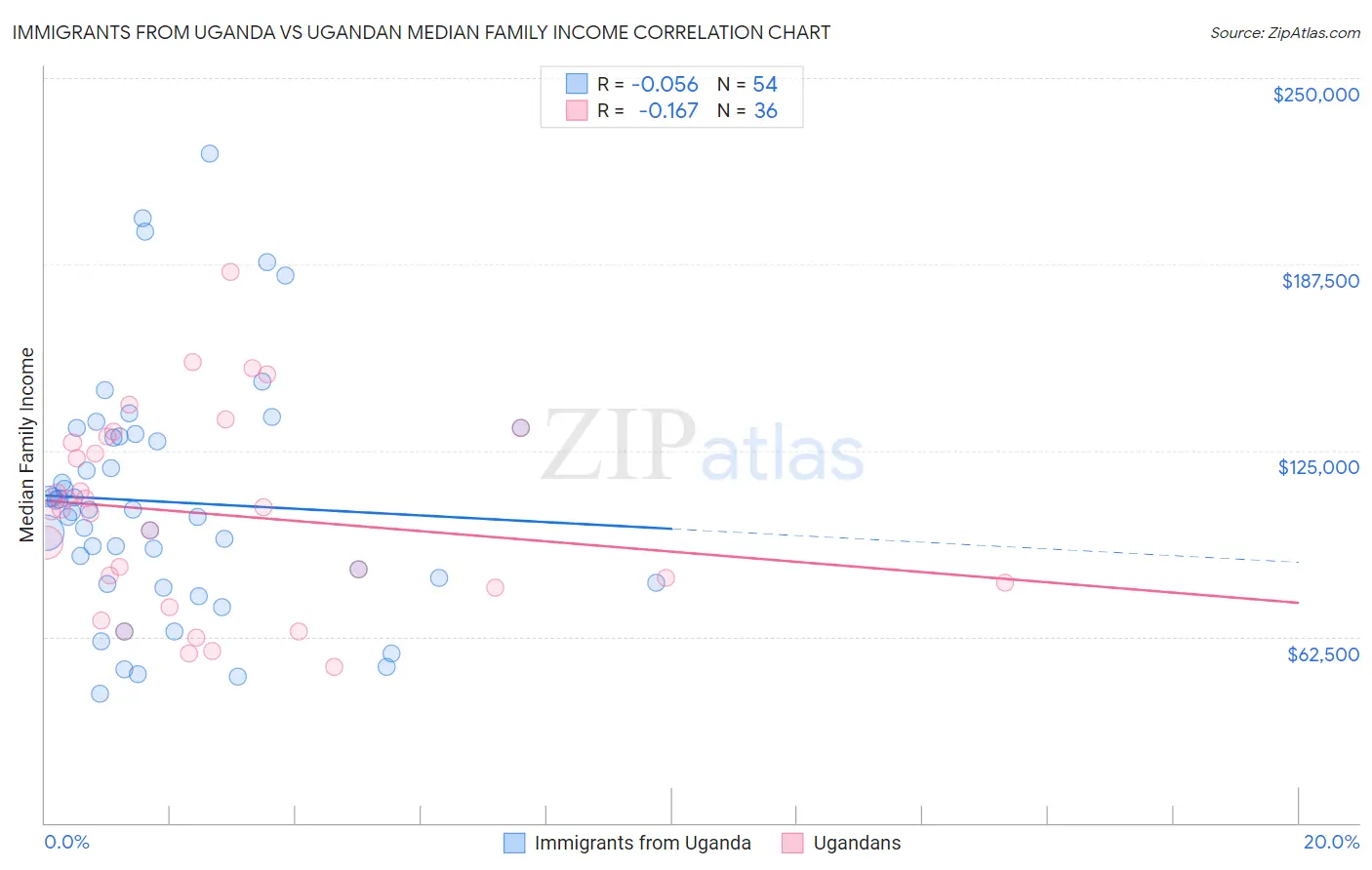 Immigrants from Uganda vs Ugandan Median Family Income