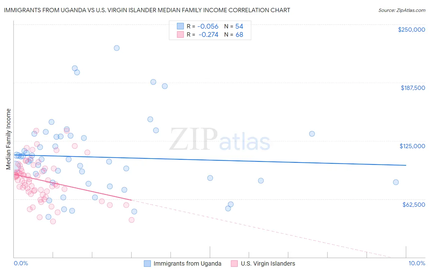 Immigrants from Uganda vs U.S. Virgin Islander Median Family Income