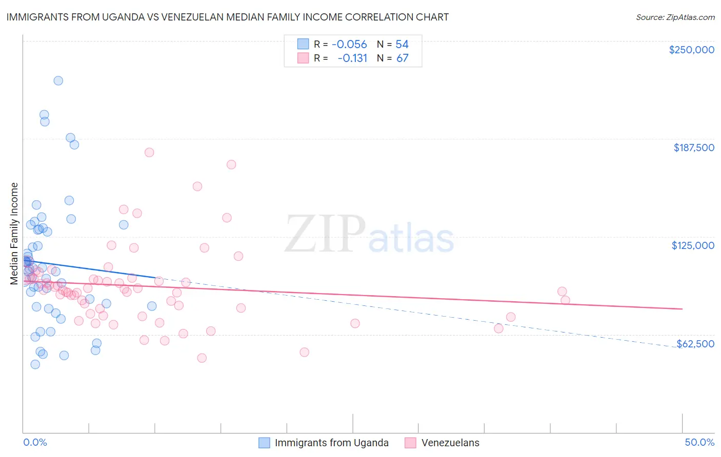 Immigrants from Uganda vs Venezuelan Median Family Income